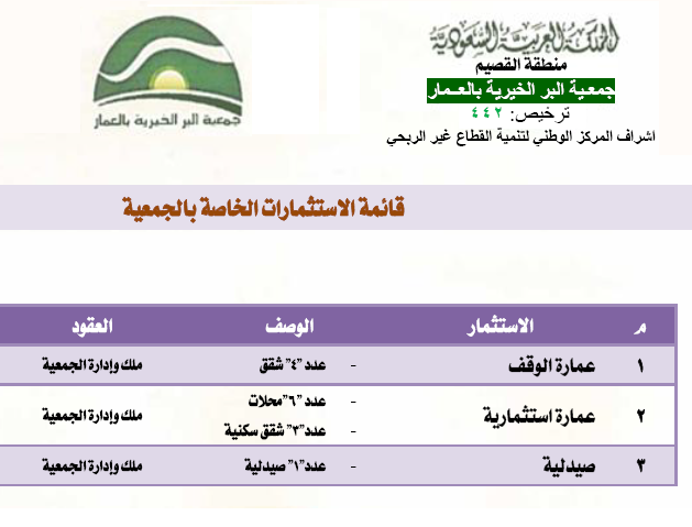 استثمارات وممتلكات الجمعية